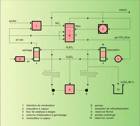 Transformation du gaz de combustion en soufre - crédits : Encyclopædia Universalis France