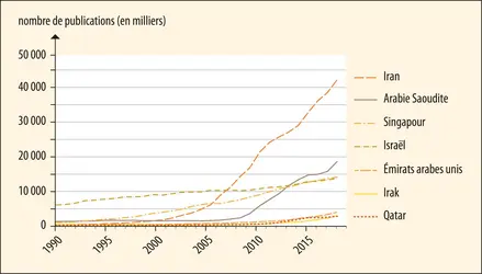 Évolution comparée du nombre de publications scientifiques de quelques pays du Moyen-Orient et de Singapour - crédits : Encyclopædia Universalis France