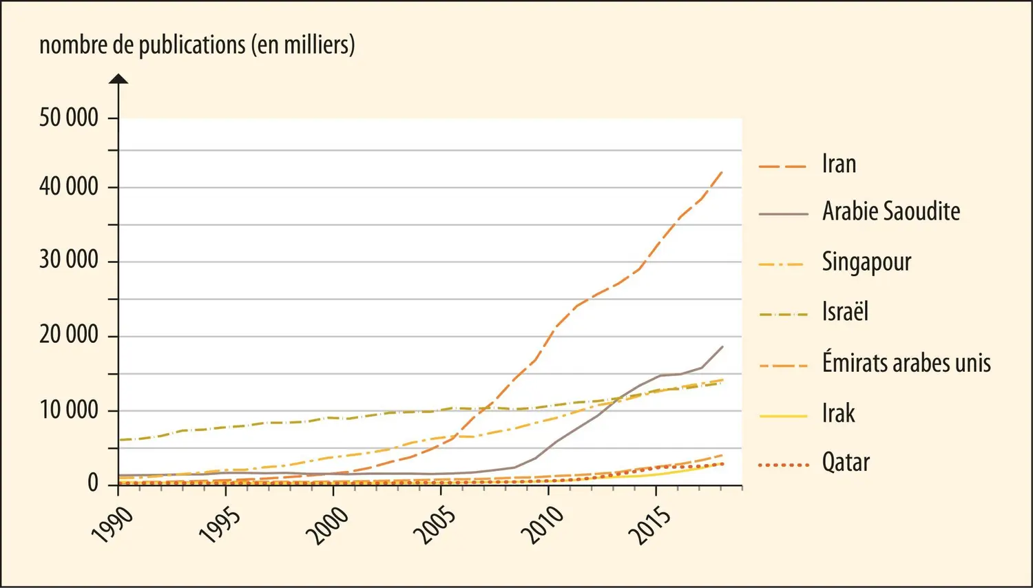 Évolution comparée du nombre de publications scientifiques de quelques pays du Moyen-Orient et de Singapour