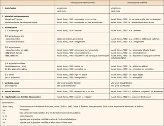 Rectifications de l'orthographe, « Journal officiel », 6 déc. 1990 - crédits : Encyclopædia Universalis France