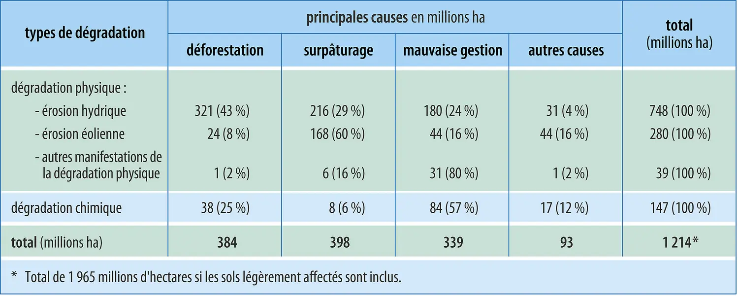 Formes de dégradation des sols à l'échelle mondiale