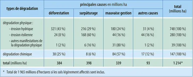 Formes de dégradation des sols à l'échelle mondiale - crédits : Encyclopædia Universalis France