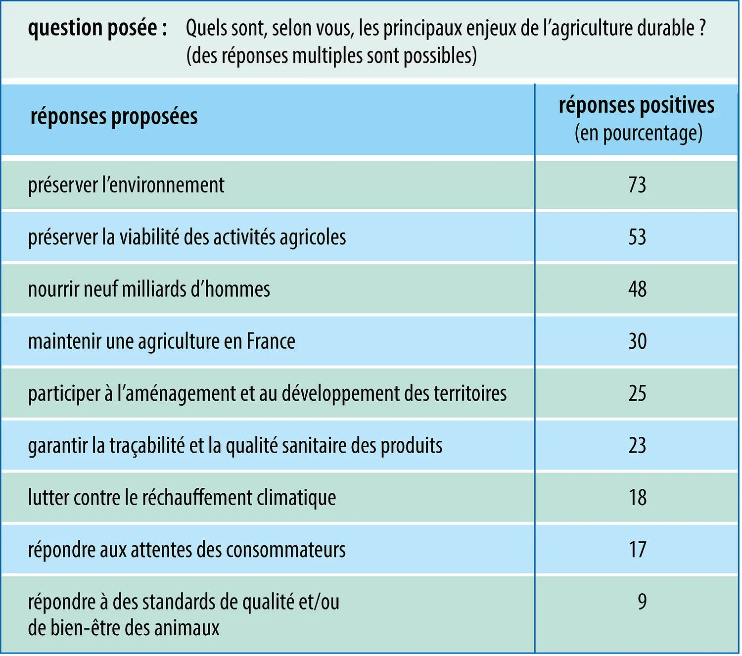 Enjeux en agriculture durable