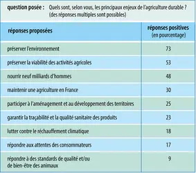Enjeux en agriculture durable - crédits : Encyclopædia Universalis France