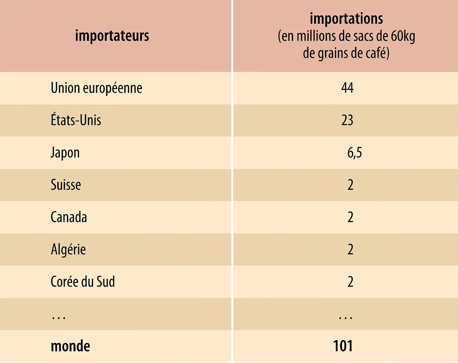 Café : importations