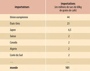 Café : importations - crédits : Encyclopædia Universalis France