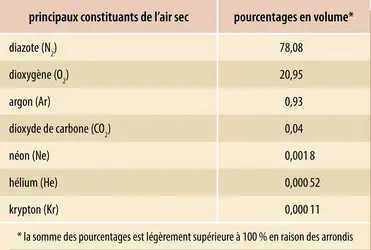 Composition de l’atmosphere terrestre - crédits : Encyclopædia Universalis France