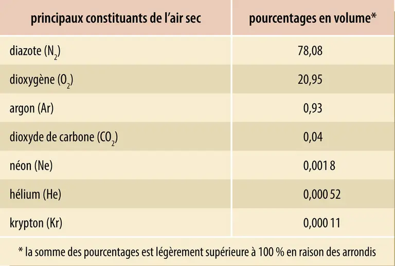 Composition de l’atmosphere terrestre