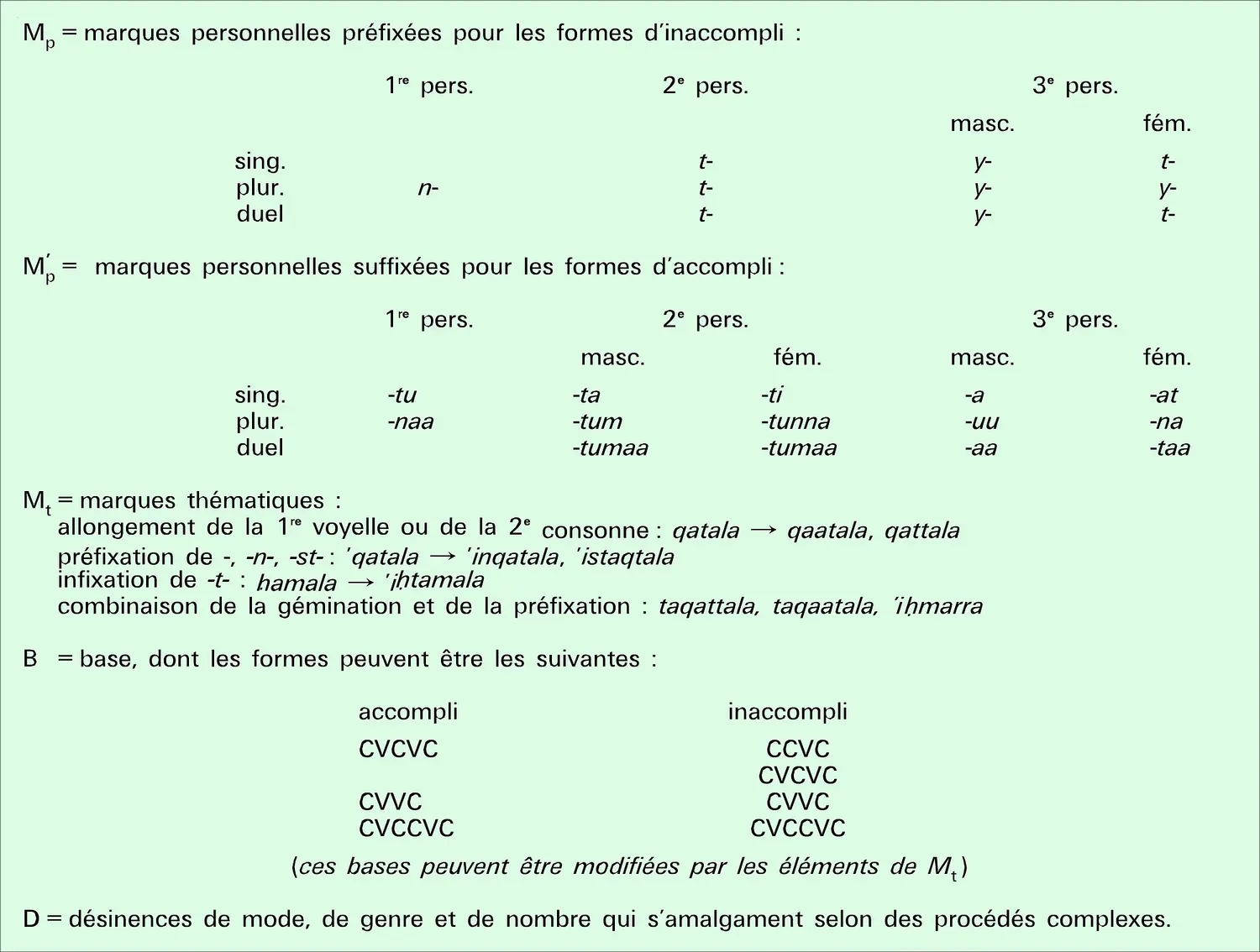 Canon de la forme verbale