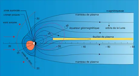 Coupe méridienne - crédits : Encyclopædia Universalis France