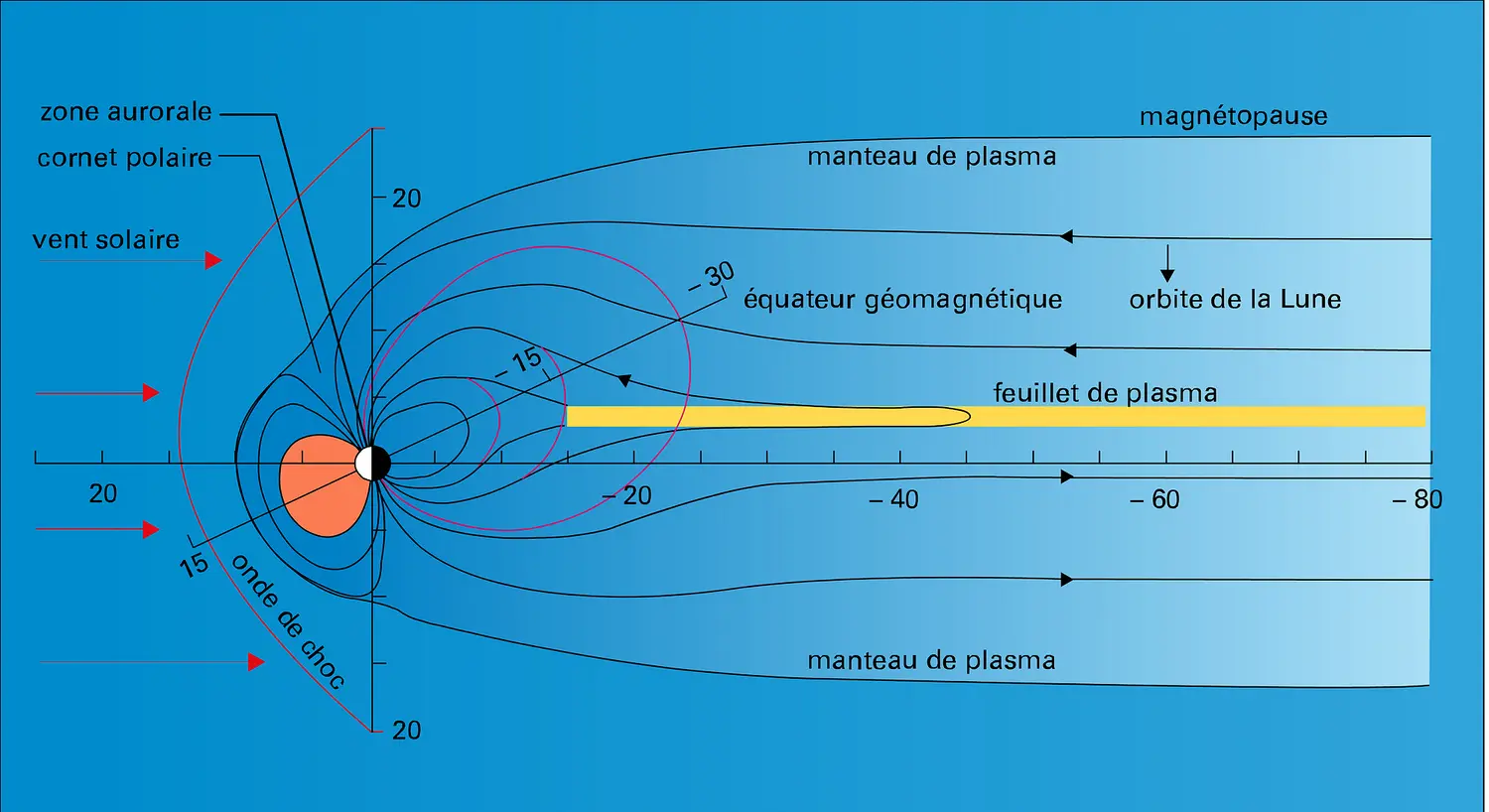 Coupe méridienne