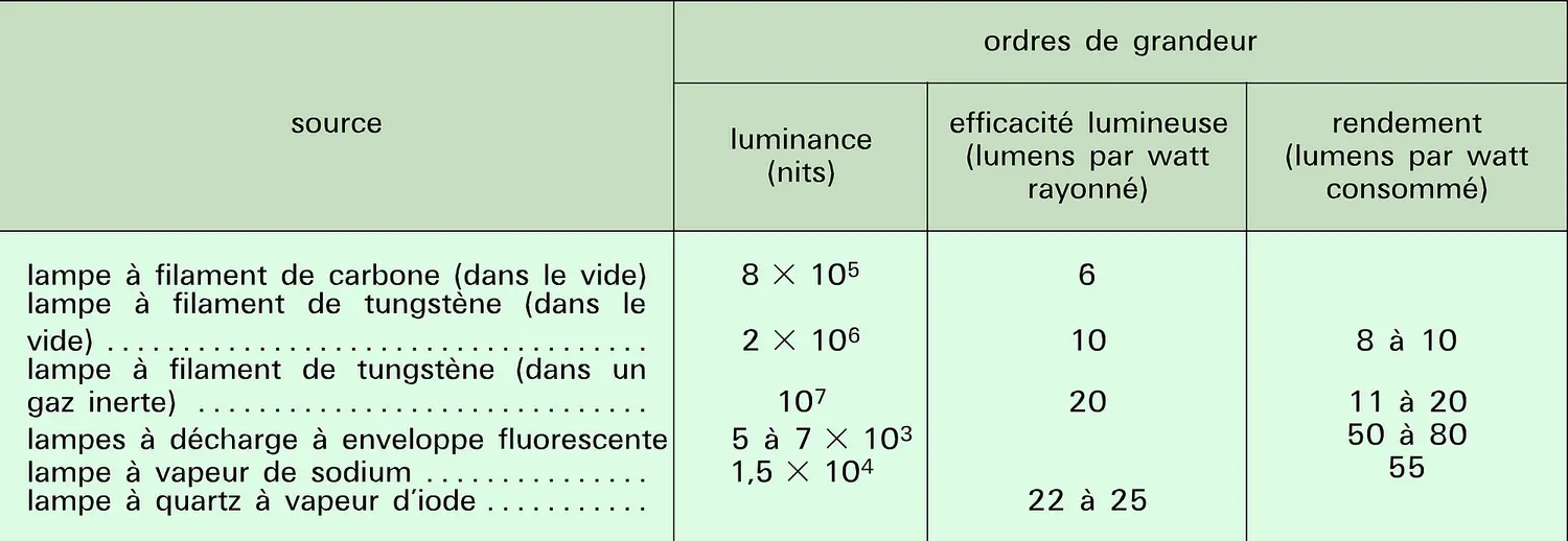 Sources de lumière