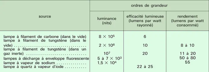 Sources de lumière - crédits : Encyclopædia Universalis France