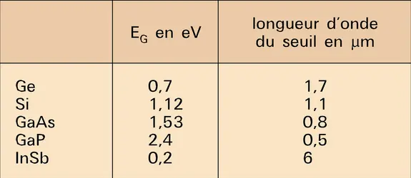 Seuil d'absorption - crédits : Encyclopædia Universalis France