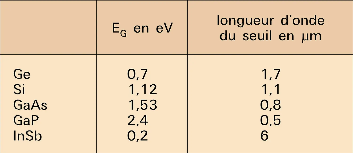 Seuil d'absorption