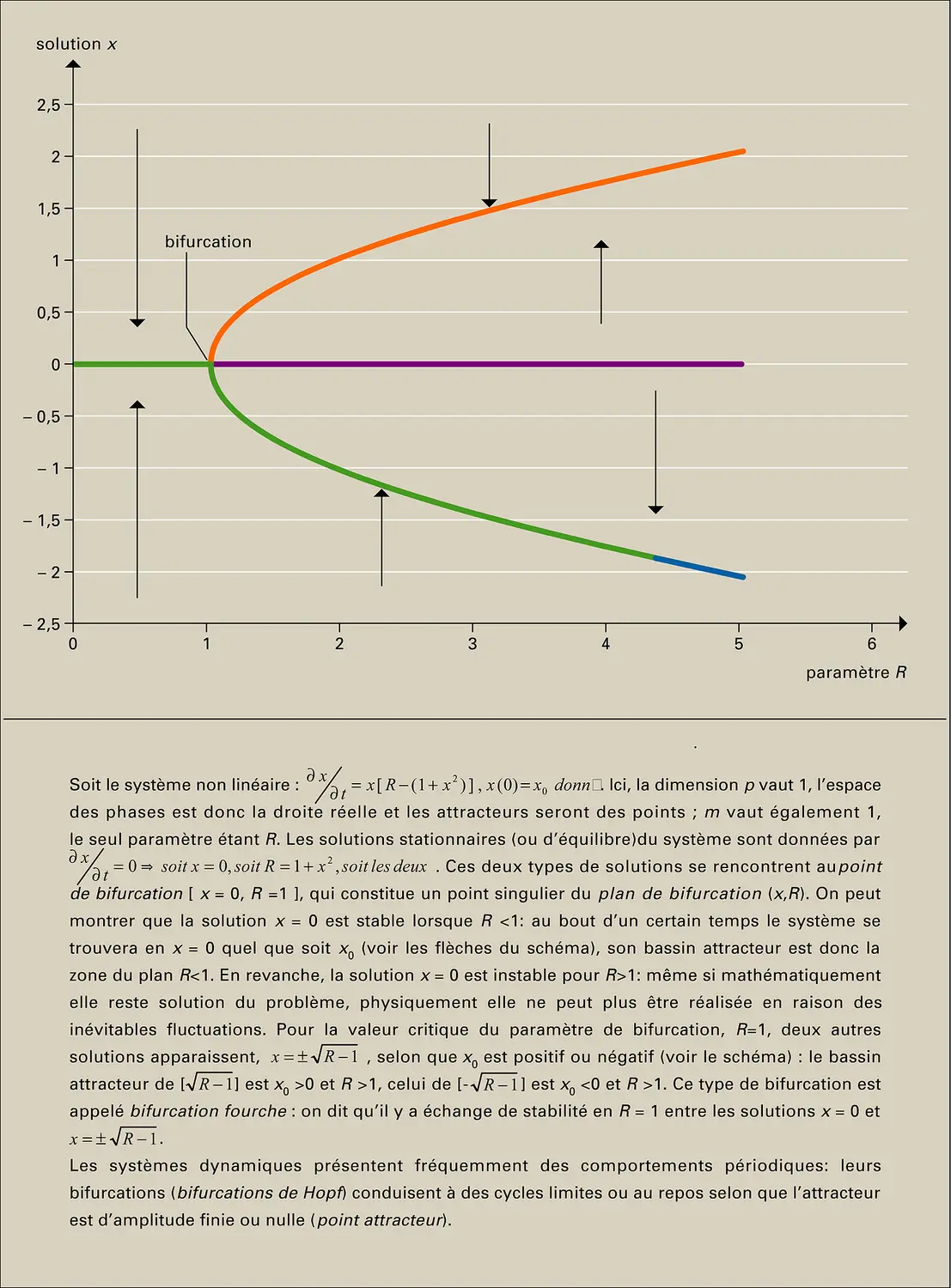 Turbulences : exemples de bifurcations