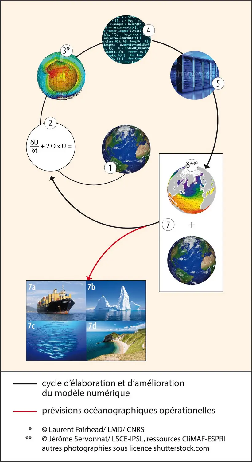 Océanographie : construction d’un modèle numérique