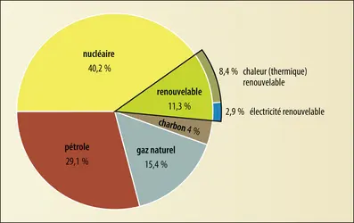 Consommation d’énergie primaire en France (métropole et départements ultramarins) - crédits : Encyclopædia Universalis France