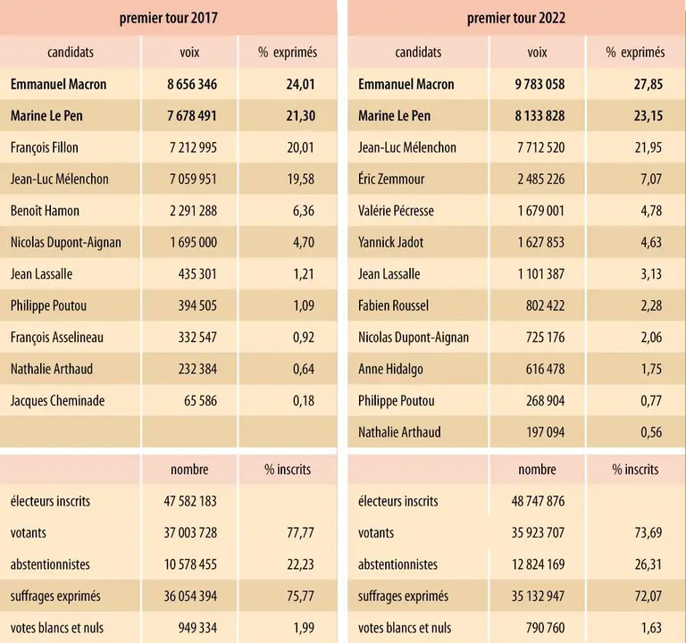 France : premier tour des élections présidentielles de 2017 et 2022