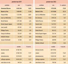 France : premier tour des élections présidentielles de 2017 et 2022 - crédits : Encyclopædia Universalis France