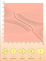 Surface d'énergie potentielle - crédits : Encyclopædia Universalis France