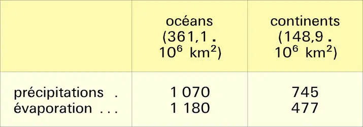 Précipitations et évaporation - crédits : Encyclopædia Universalis France