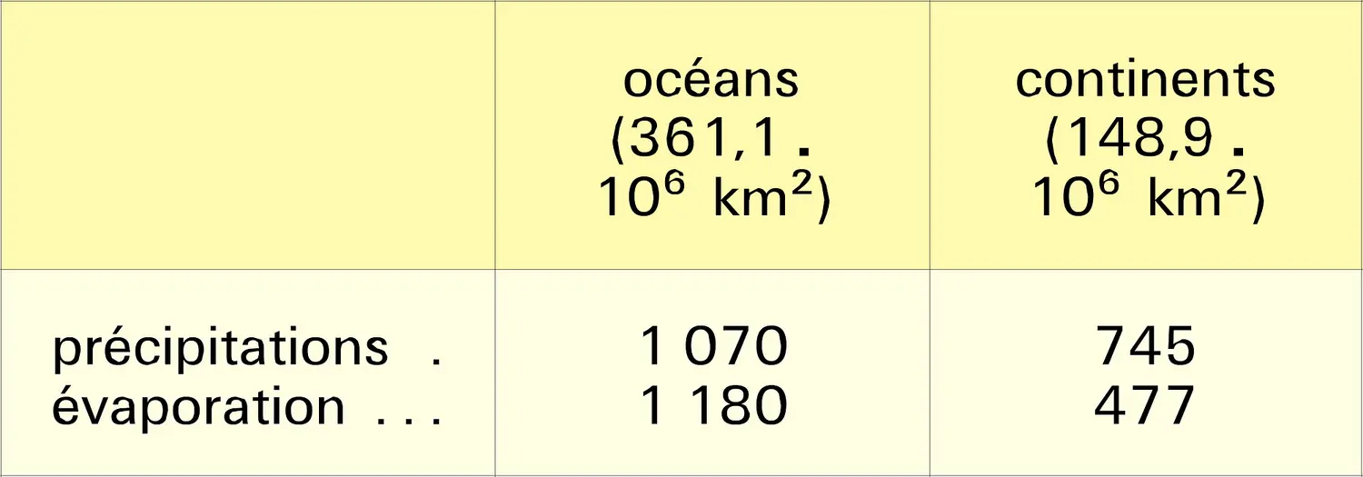 Précipitations et évaporation