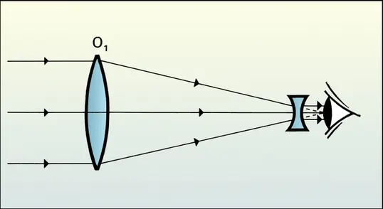 Lunette de Galilée