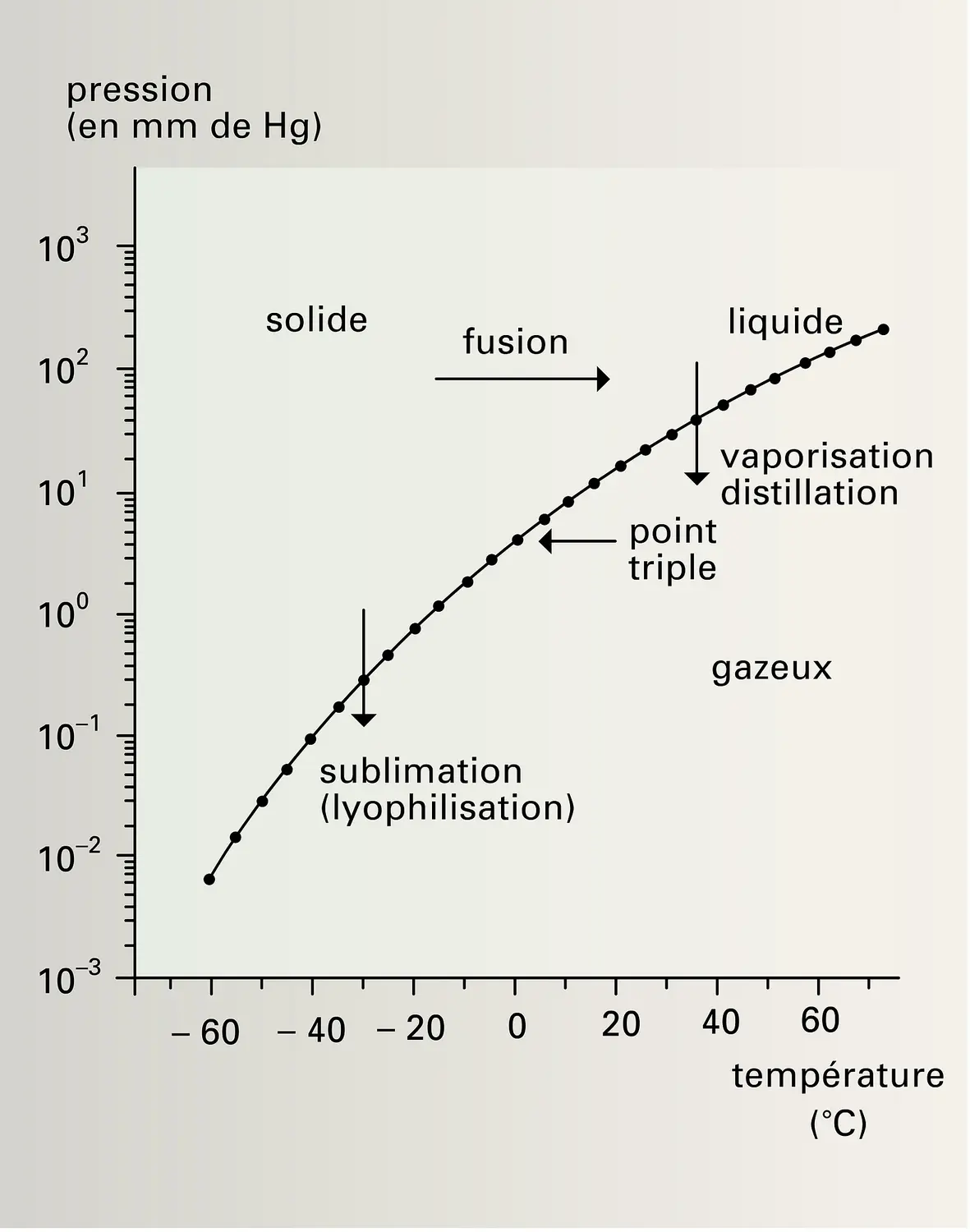 Tension de vapeur d'eau et température