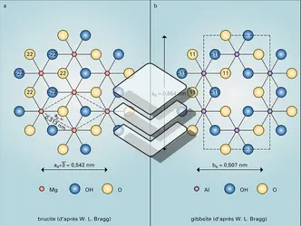 Structures d'hydroxydes - crédits : Encyclopædia Universalis France