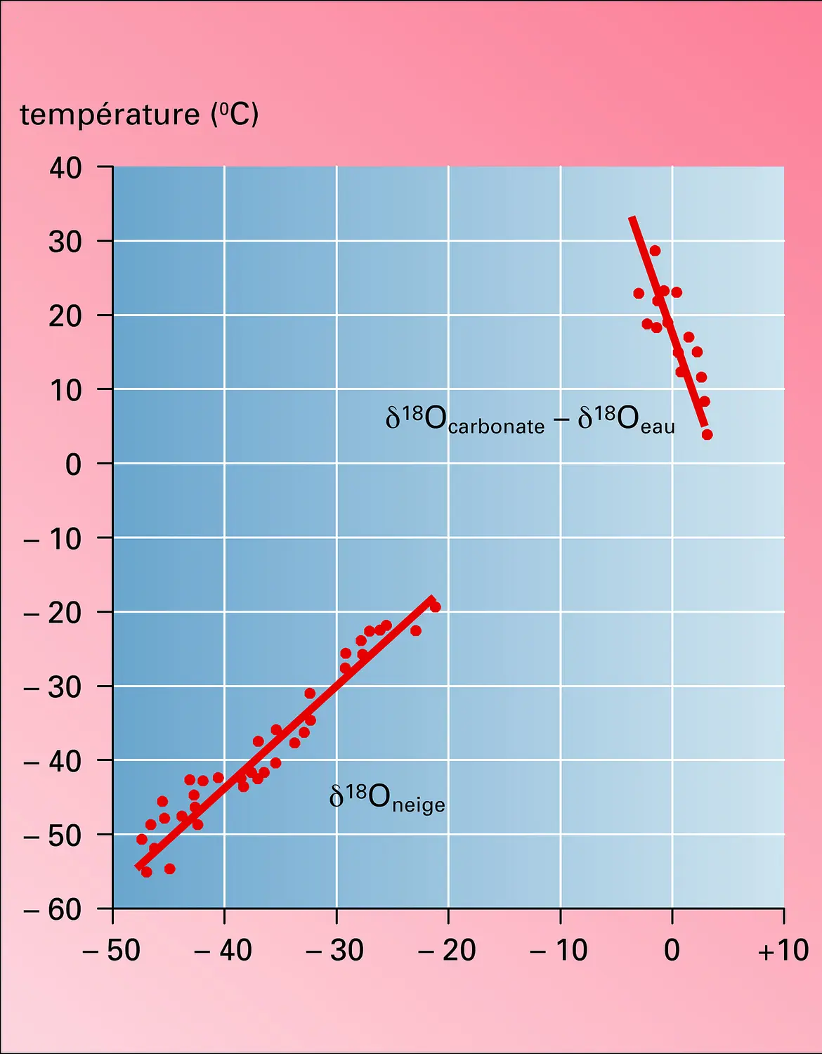 Thermomètres isotopiques