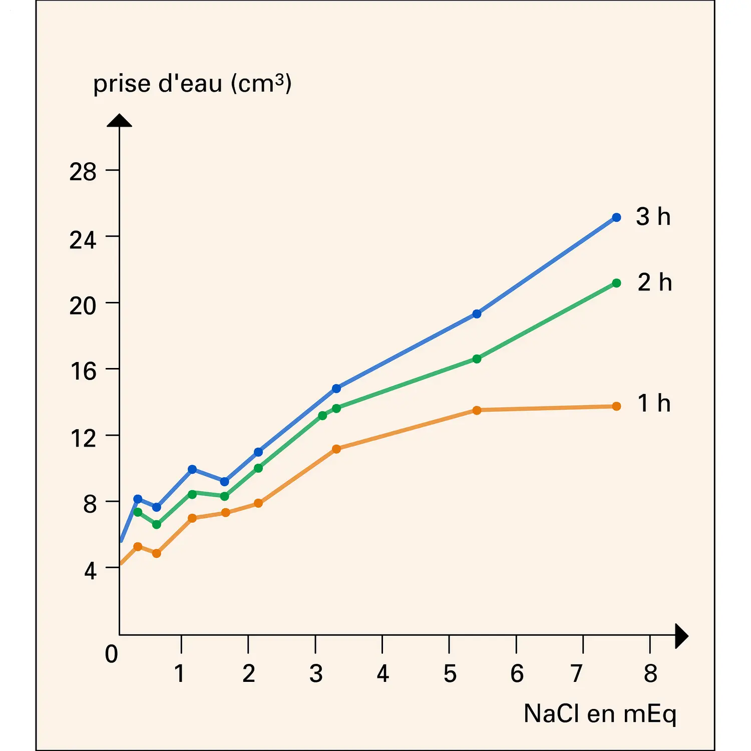 Effets du NaCl sur la réponse dipsique