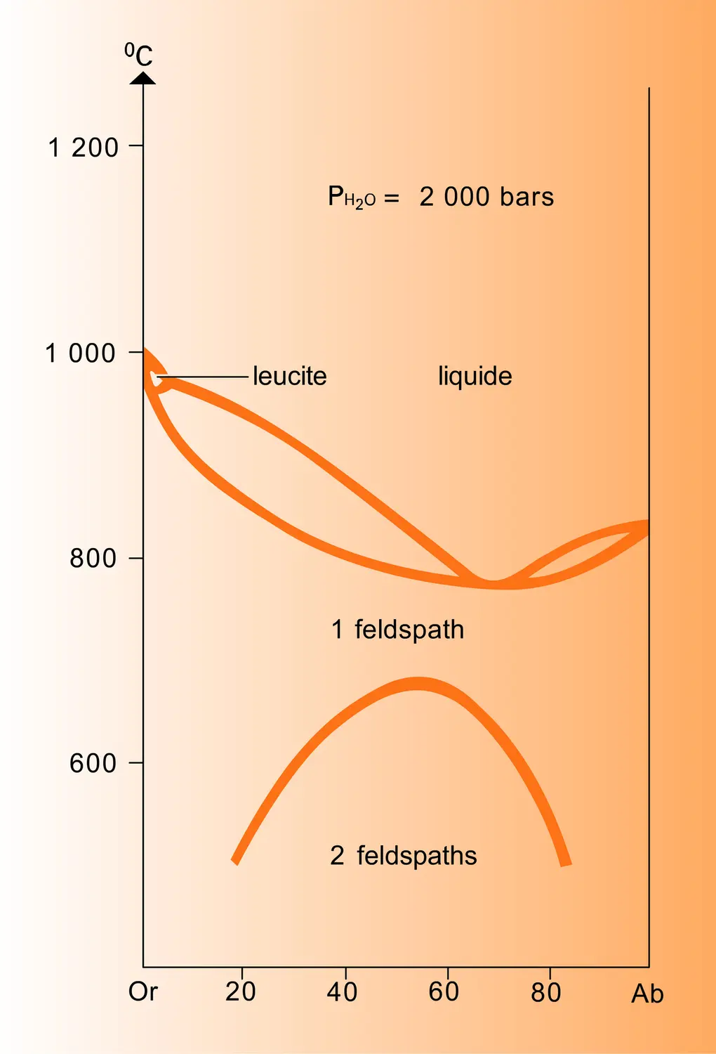 Équilibre des feldspaths alcalins - vue 2