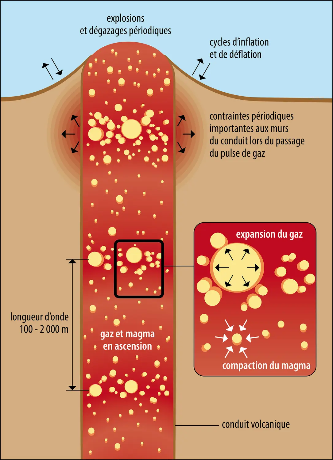 Pulses de gaz magmatique