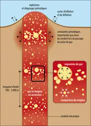 Pulses de gaz magmatique - crédits : Encyclopædia Universalis France