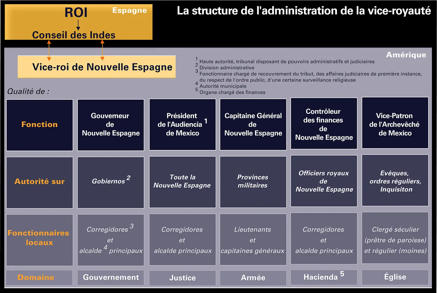 Organisation des vice-royautés en Amérique espagnole