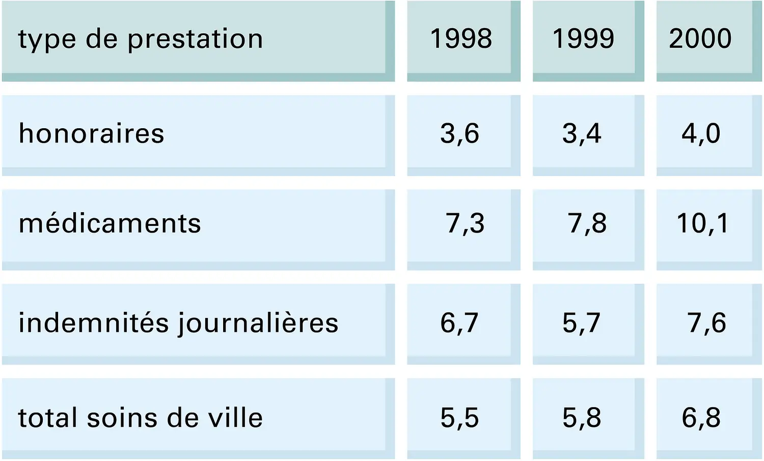 France : dépenses de santé (soins de ville)