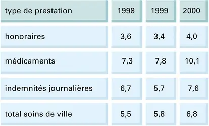 France : dépenses de santé (soins de ville) - crédits : Encyclopædia Universalis France