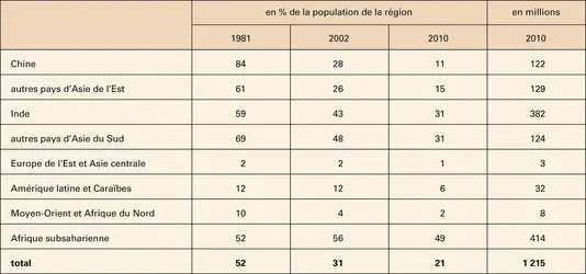 Population vivant avec moins de 1,25 dollar par jour (aux prix de 2005) - crédits : Encyclopædia Universalis France