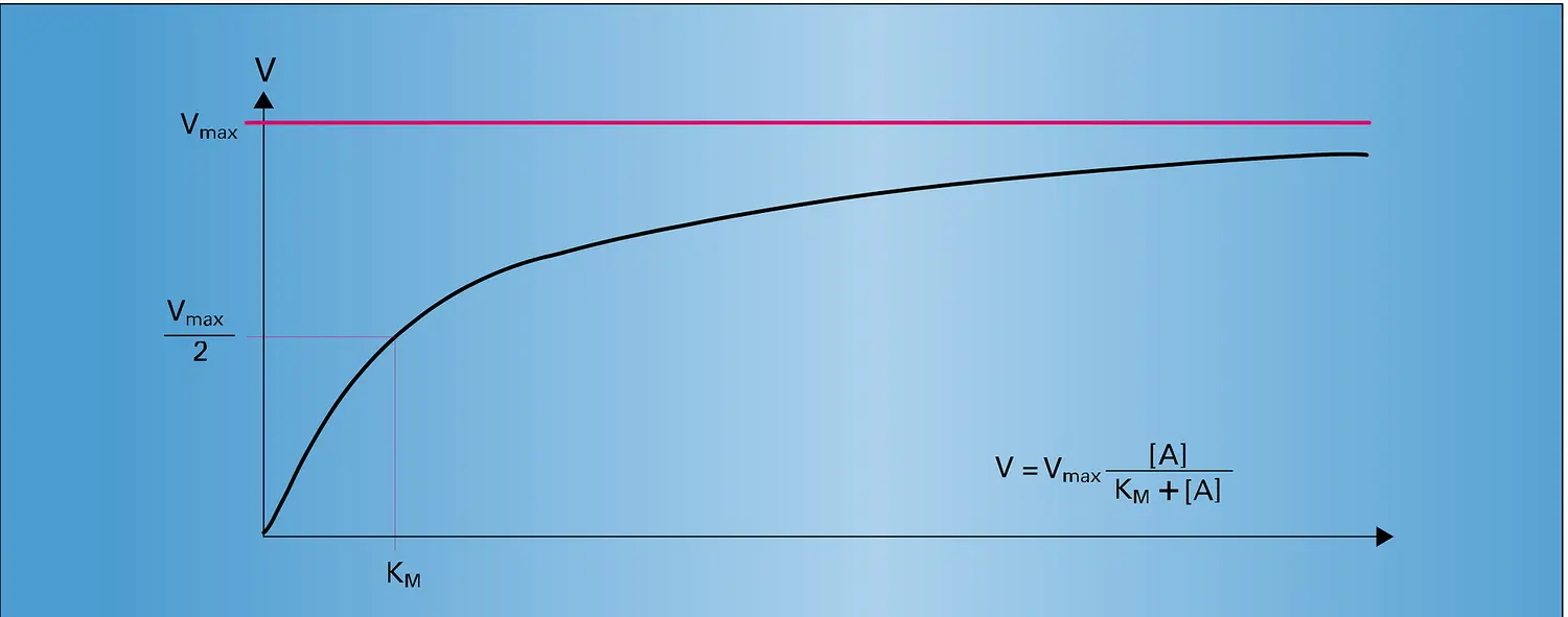 Absorption d'un élément en fonction de la concentration