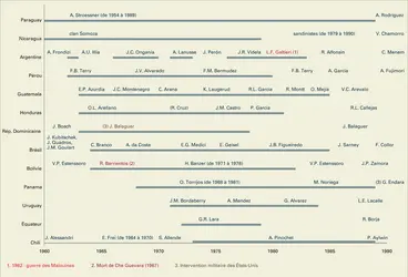 Régimes militaires en Amérique latine de 1960 à 1990 - crédits : Encyclopædia Universalis France