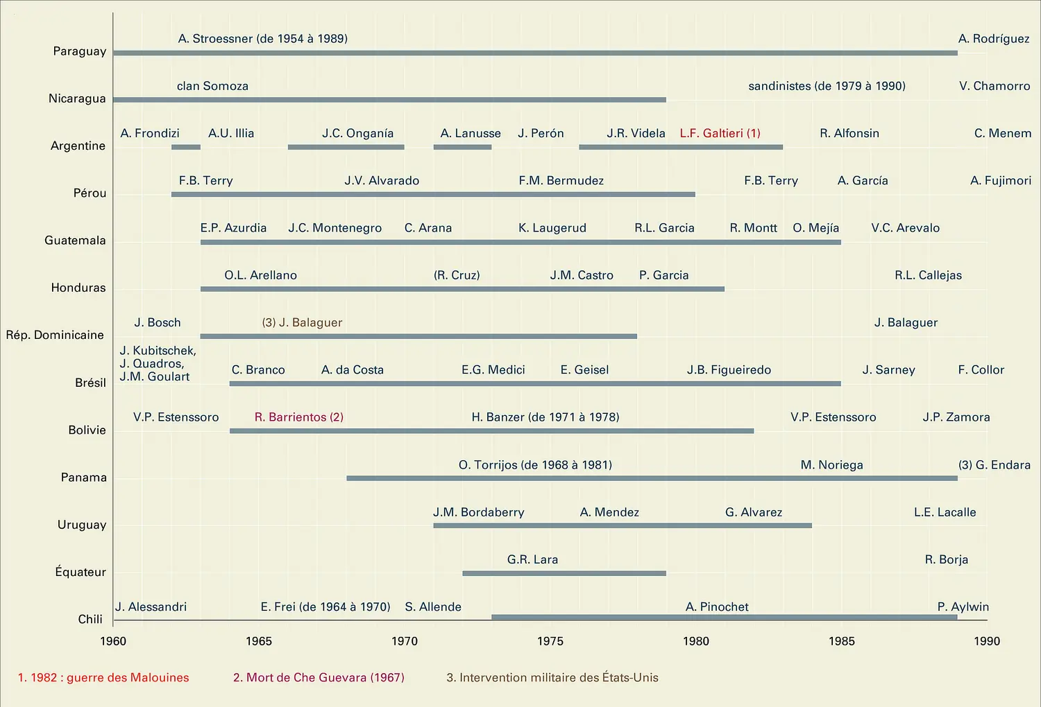 Régimes militaires en Amérique latine de 1960 à 1990