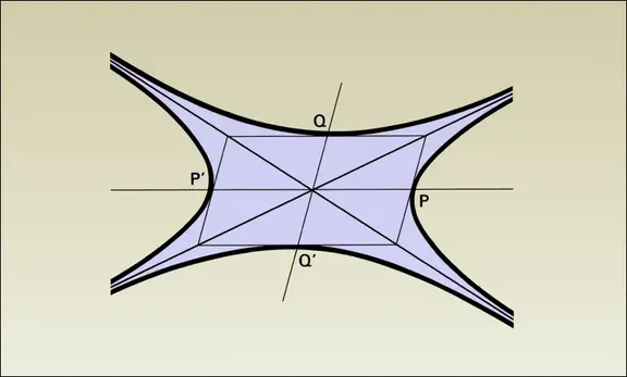 Hyperboles conjuguées