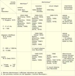 Montres électroniques - crédits : Encyclopædia Universalis France
