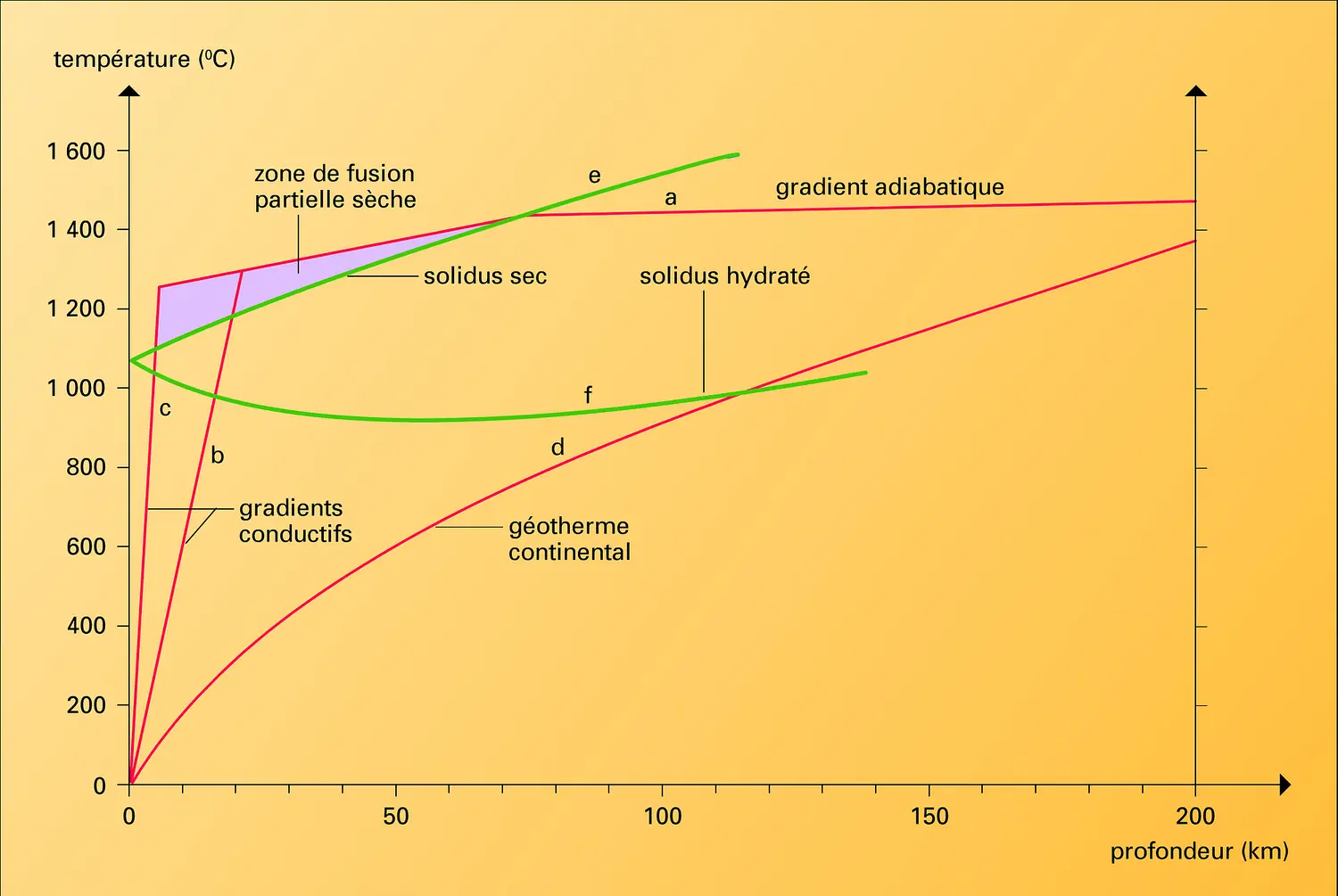 Diagramme profondeur - température