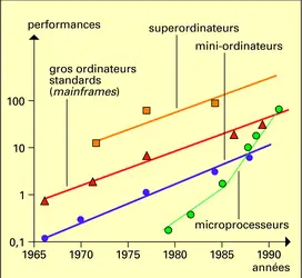 Variation des performances des ordinateurs - crédits : Encyclopædia Universalis France