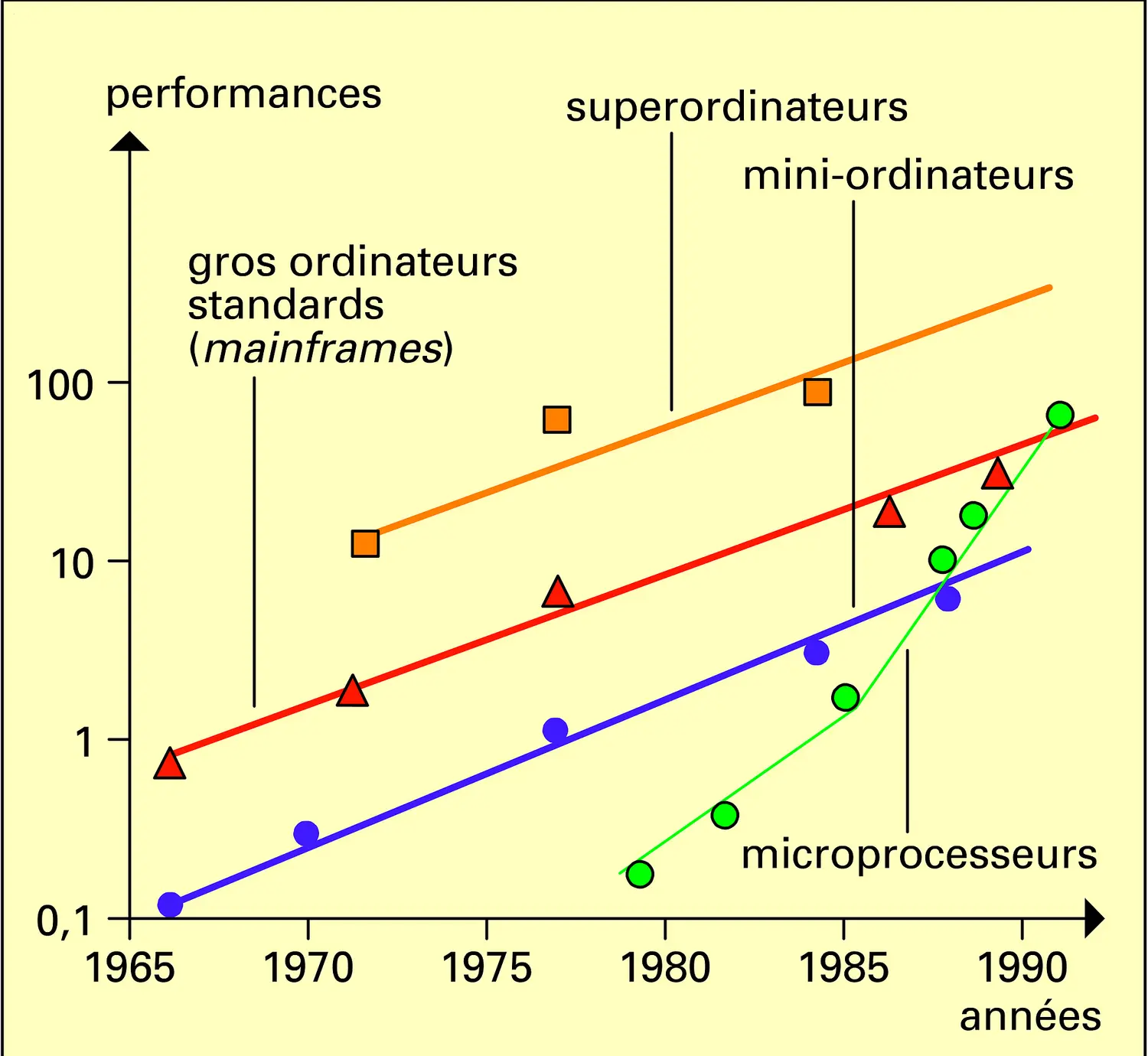 Variation des performances des ordinateurs