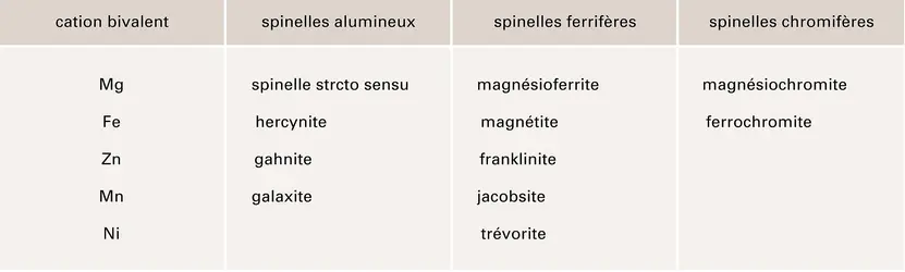 Classification des spinelles - crédits : Encyclopædia Universalis France