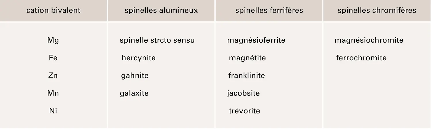 Classification des spinelles