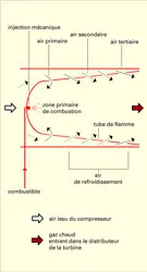 Chambre de combustion - crédits : Encyclopædia Universalis France